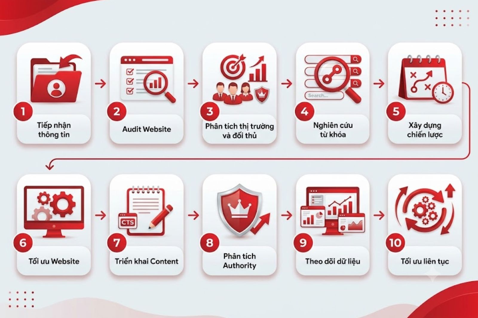 quy trình dịch vụ seo
