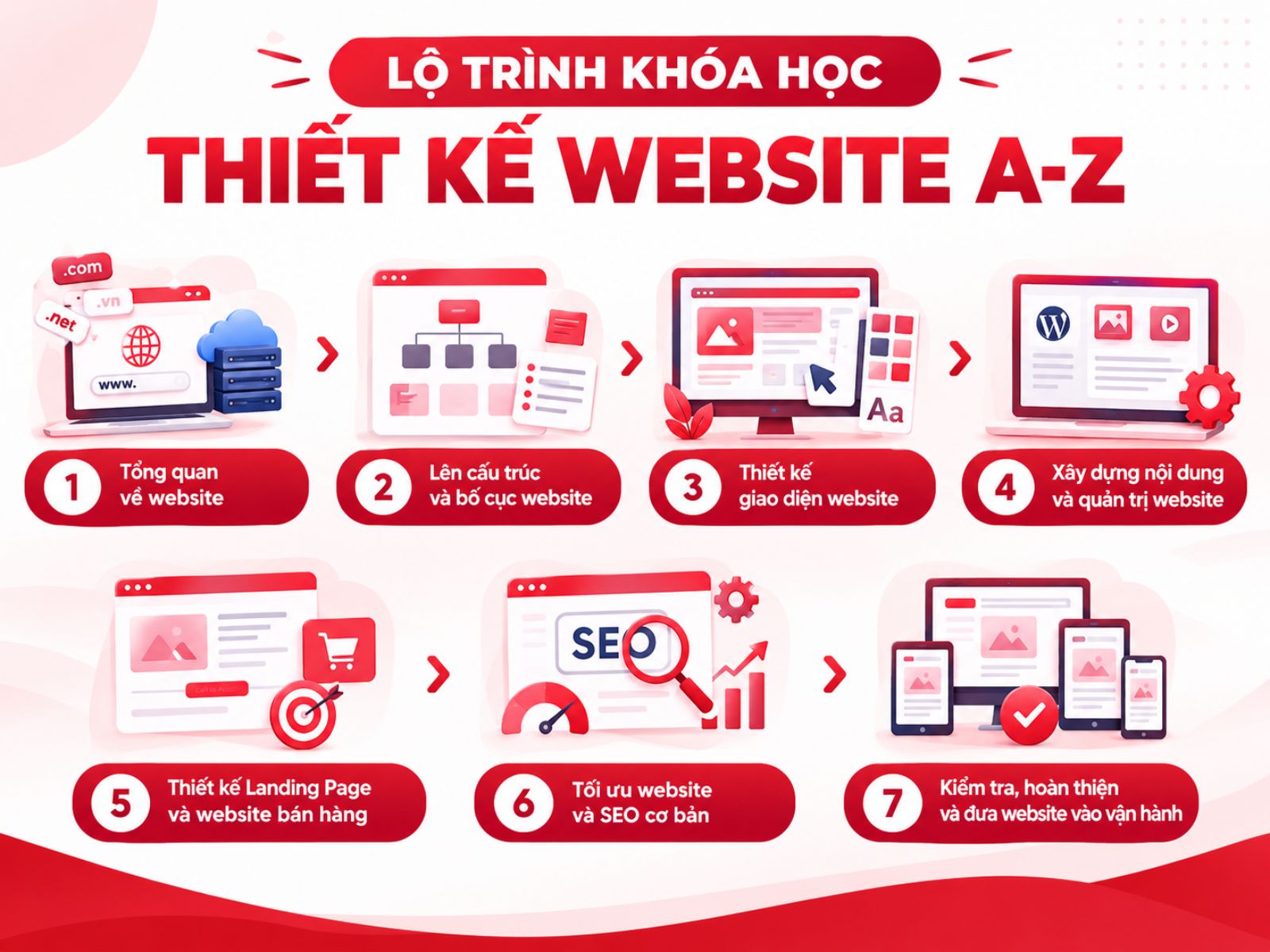 Lộ trình khóa học