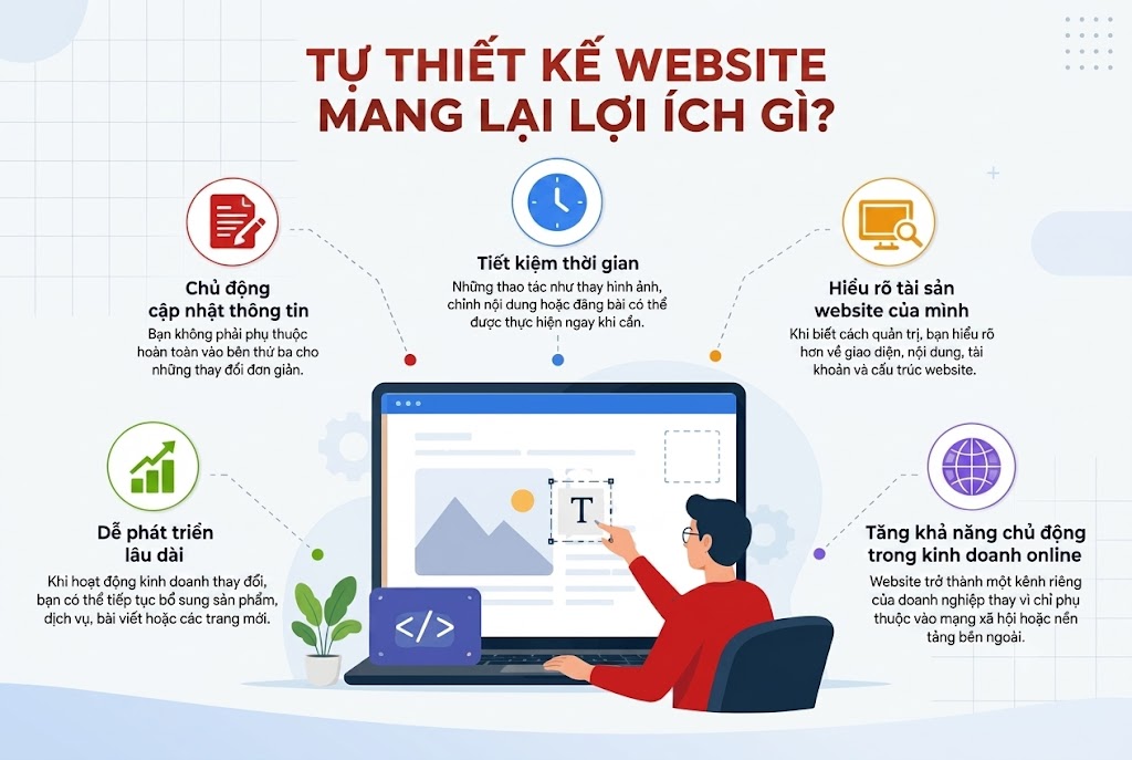 Lợi Ích Mang Lại Cho Doanh Nghiệp Khi Tự Thiết Kế website