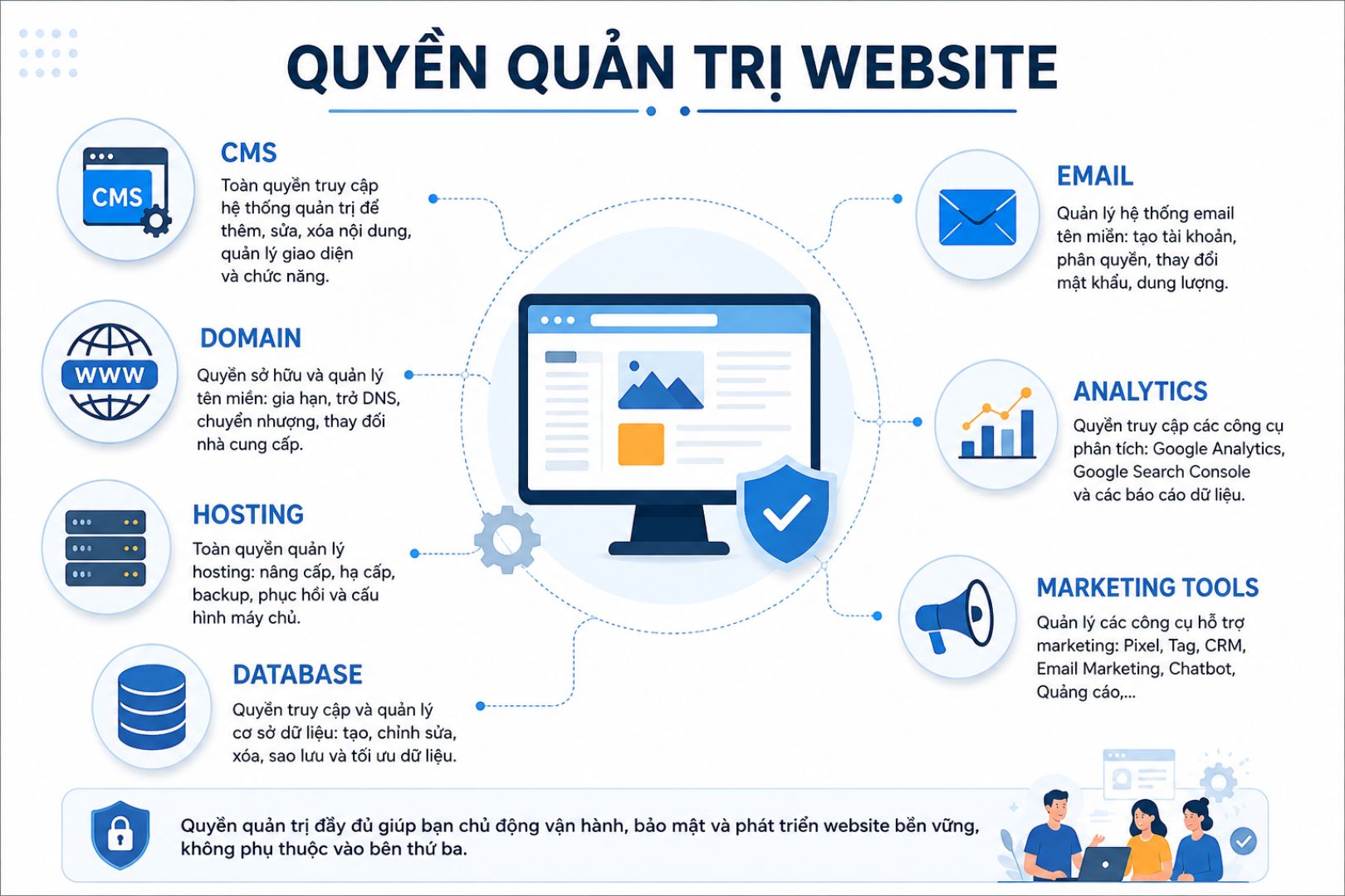 quyền quản trị website