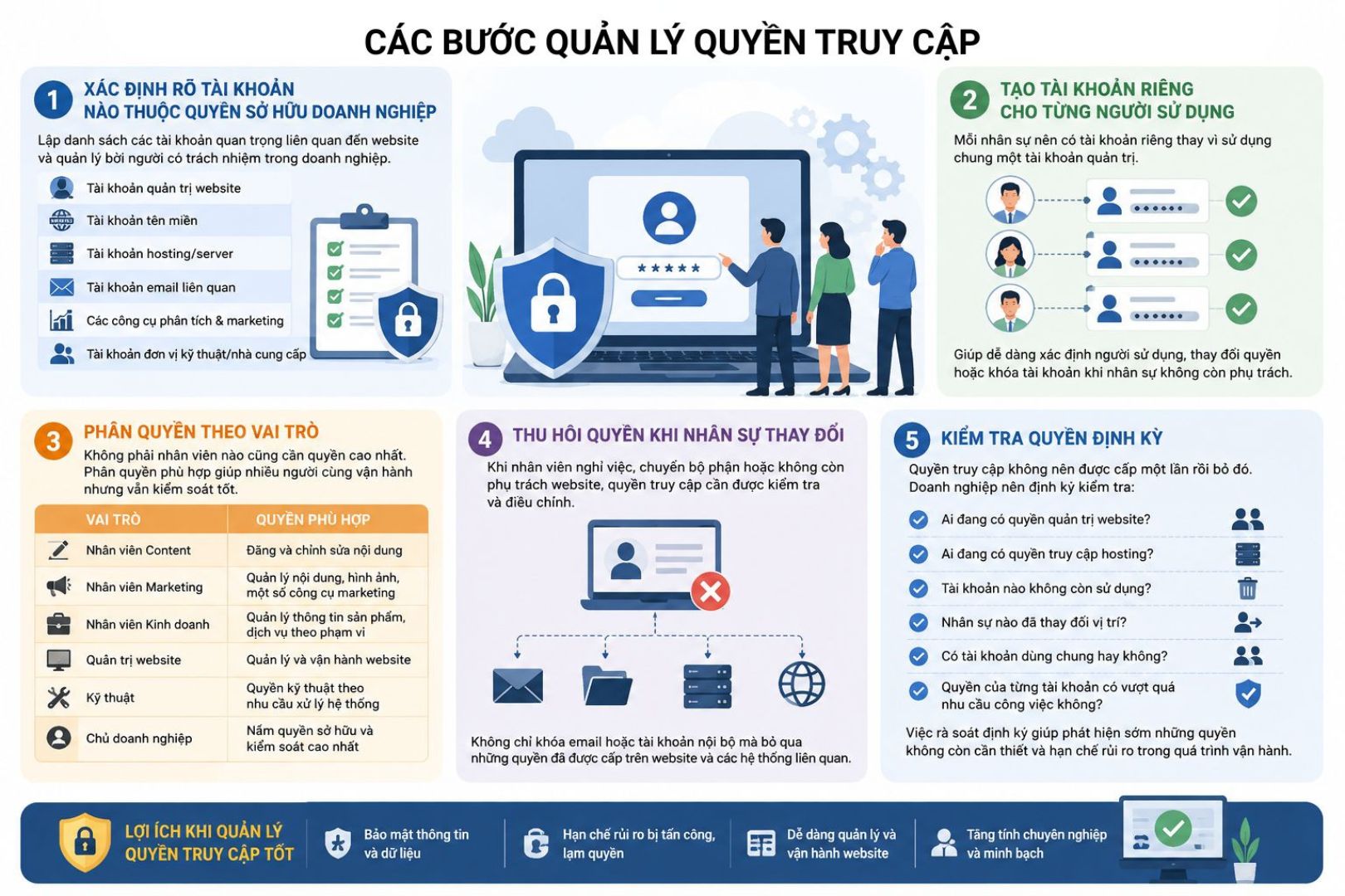 các bước quản lý quyền truy cập