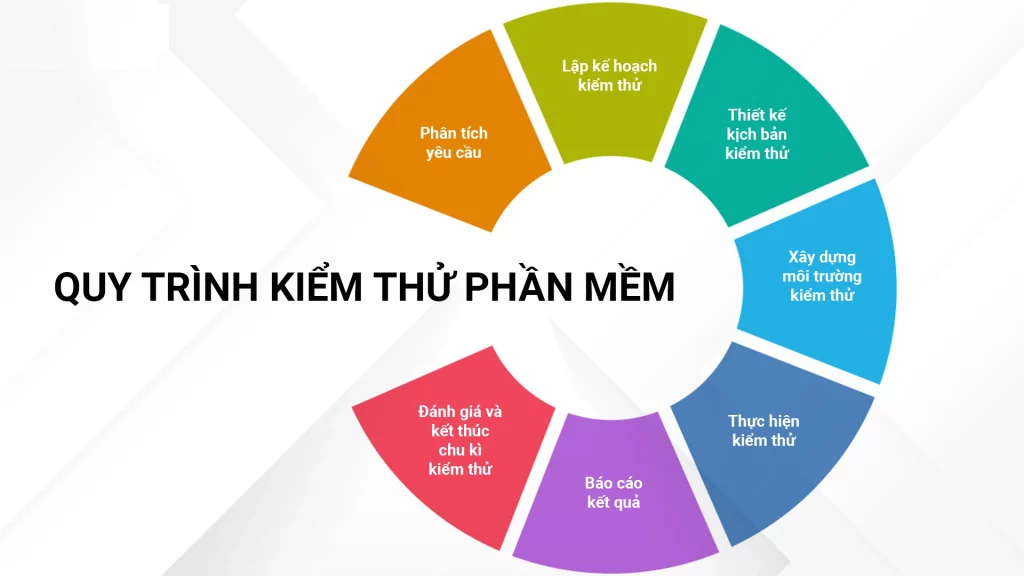 Quy Trình Kiểm Thử Phần Mềm Chuyên Nghiệp Tại Thế Giới Web Việt