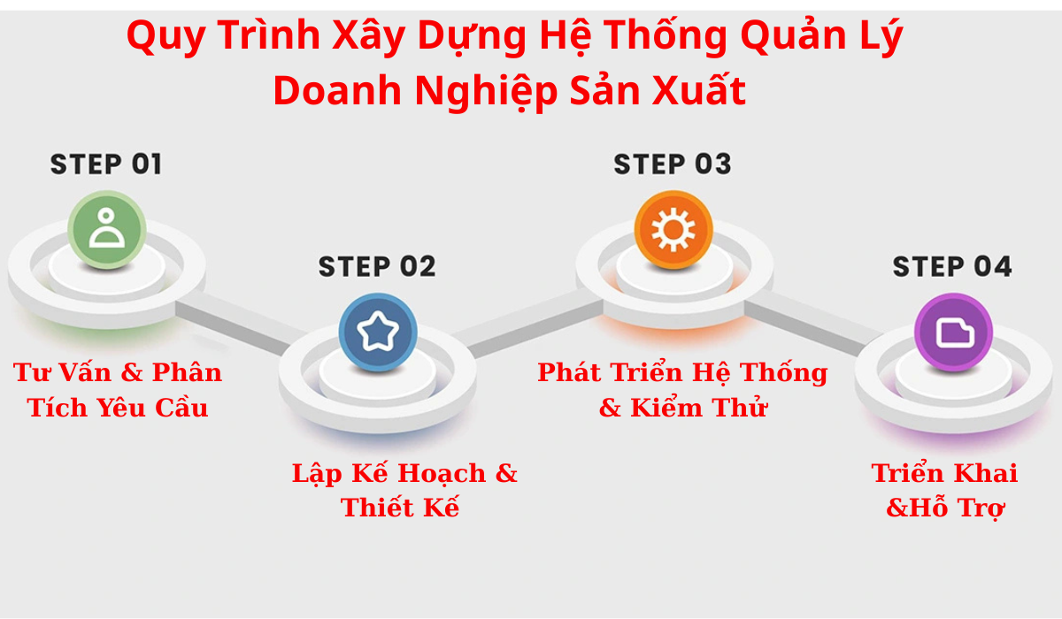 quy-trinh-xay-dung-he-thong-quan-ly-san-xuat